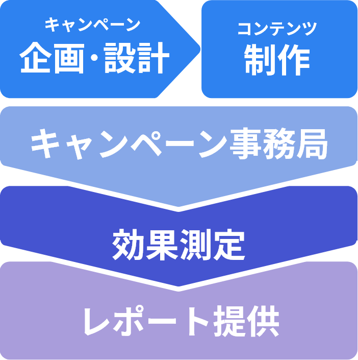 Instagram（インスタグラム）ストーリーズキャンペーンの流れ：キャンペーン企画・設計／コンテンツ制作／キャンペーン事務局／効果測定／レポート提供